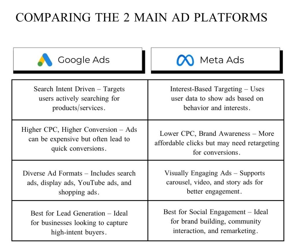 Meta Ads vs Google Ads